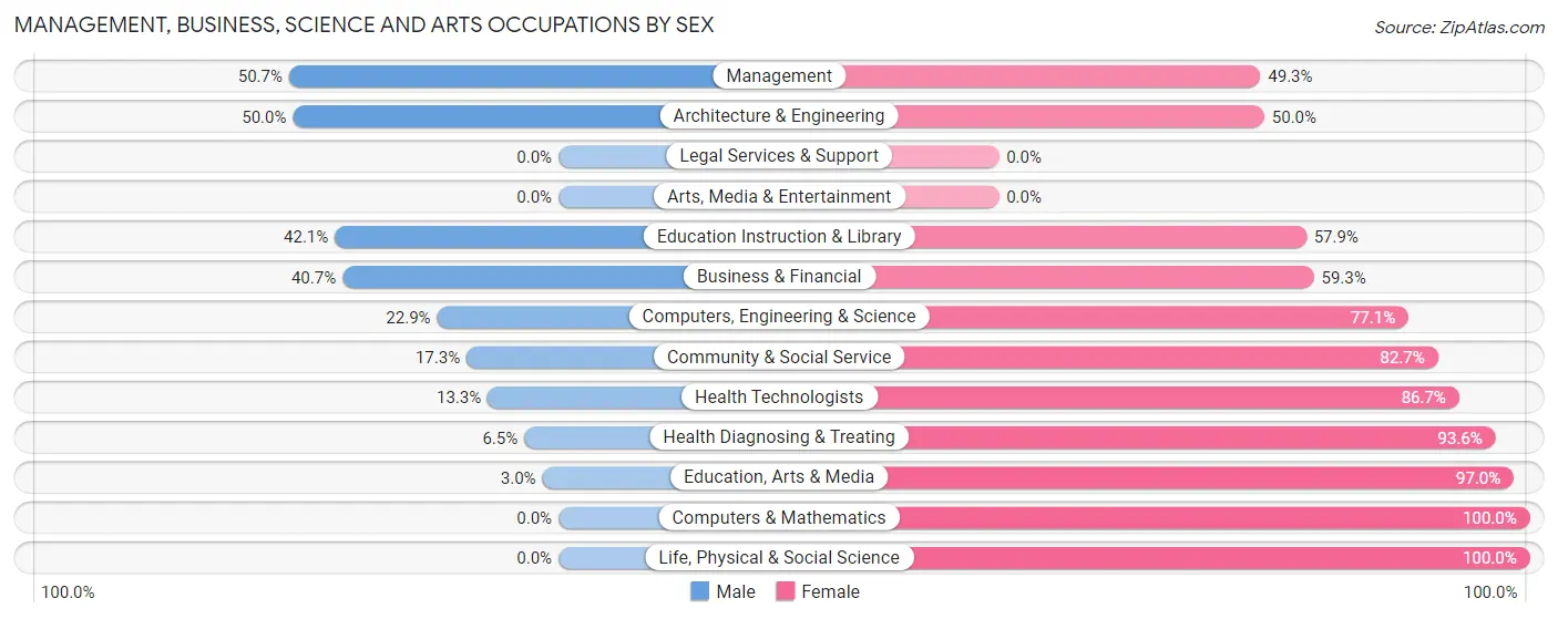 Management, Business, Science and Arts Occupations by Sex in Zip Code 39083