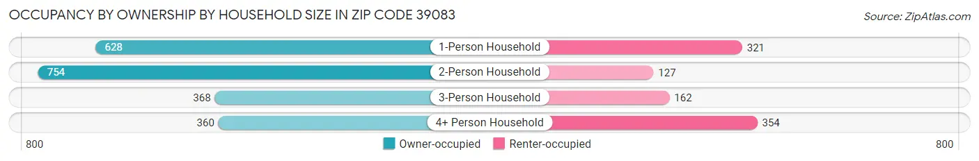Occupancy by Ownership by Household Size in Zip Code 39083