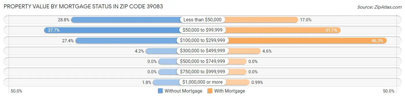 Property Value by Mortgage Status in Zip Code 39083