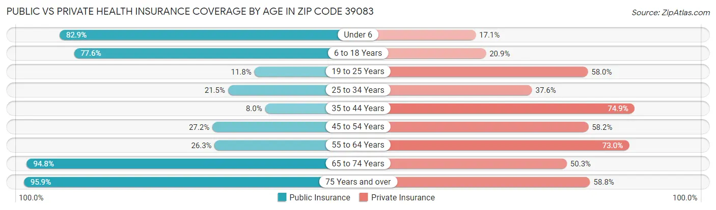 Public vs Private Health Insurance Coverage by Age in Zip Code 39083