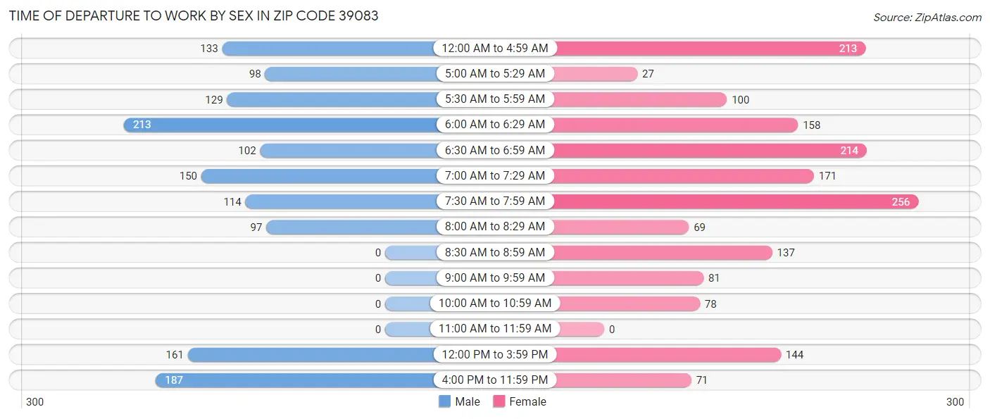 Time of Departure to Work by Sex in Zip Code 39083