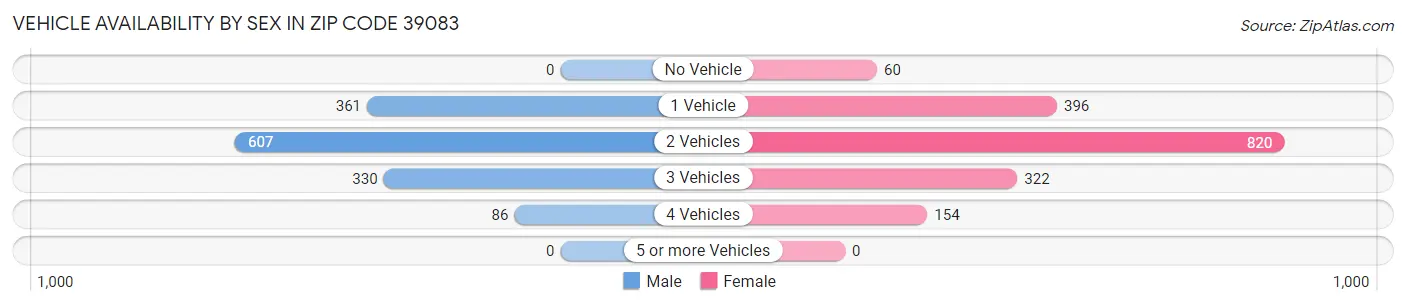 Vehicle Availability by Sex in Zip Code 39083