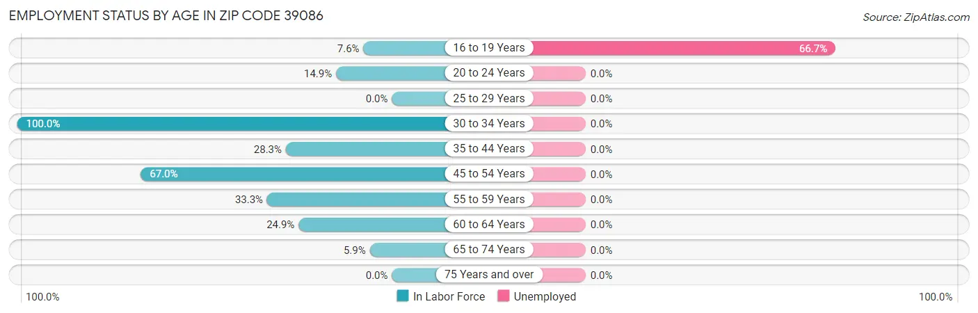 Employment Status by Age in Zip Code 39086