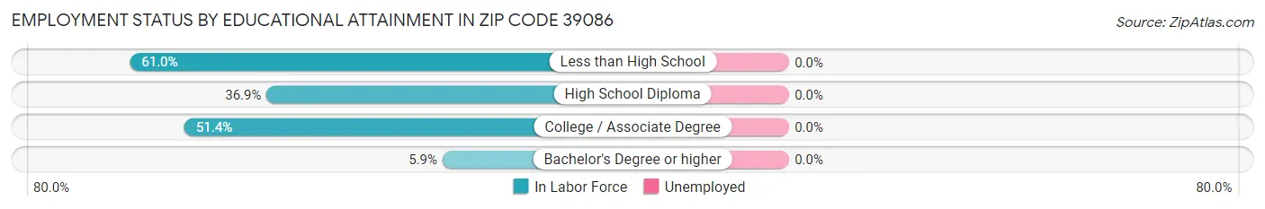Employment Status by Educational Attainment in Zip Code 39086