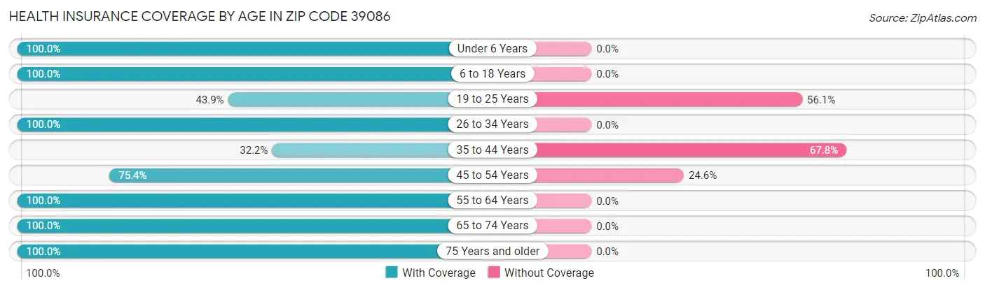Health Insurance Coverage by Age in Zip Code 39086