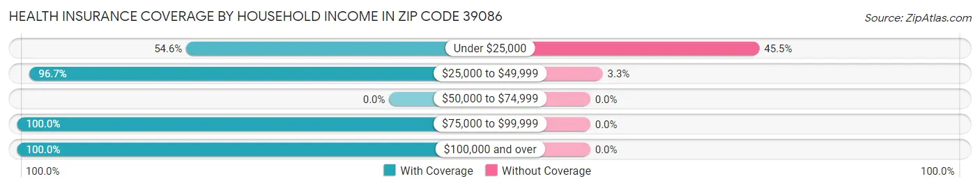 Health Insurance Coverage by Household Income in Zip Code 39086