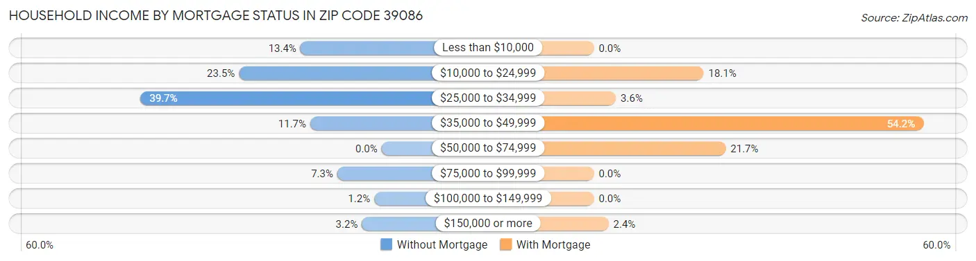Household Income by Mortgage Status in Zip Code 39086