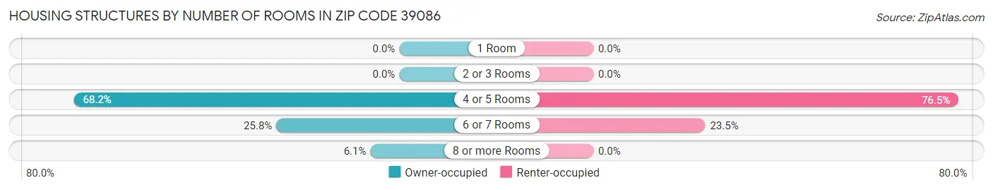 Housing Structures by Number of Rooms in Zip Code 39086