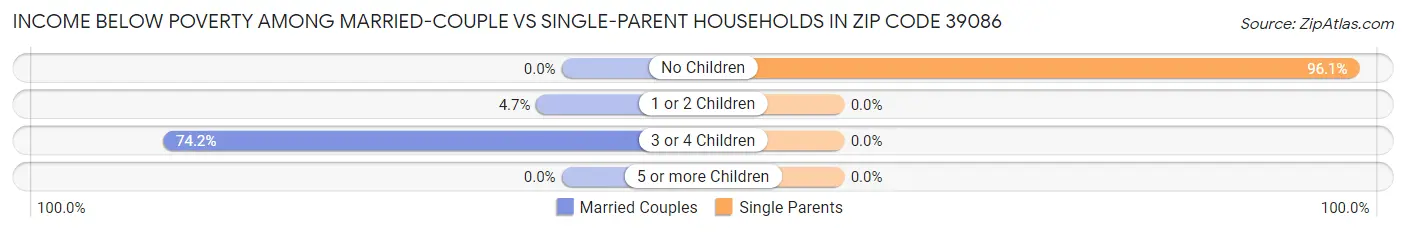 Income Below Poverty Among Married-Couple vs Single-Parent Households in Zip Code 39086