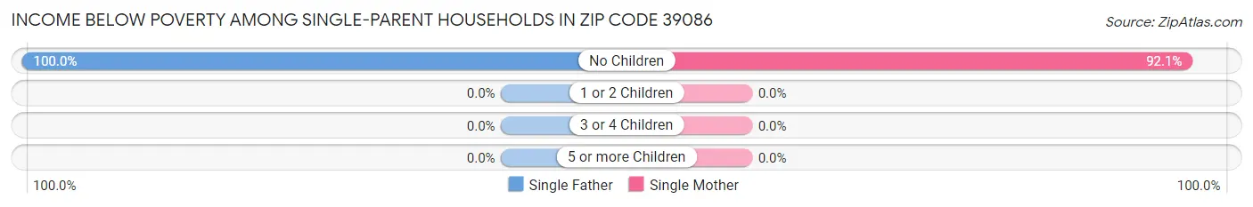 Income Below Poverty Among Single-Parent Households in Zip Code 39086