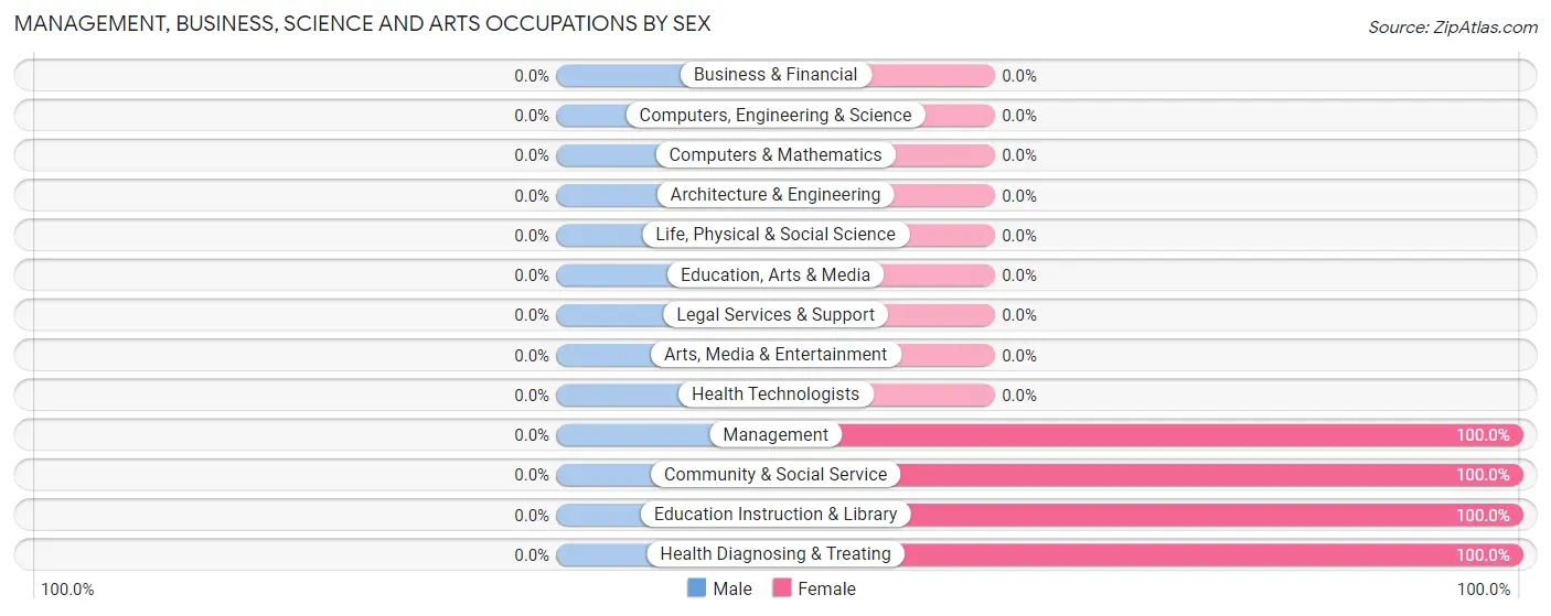 Management, Business, Science and Arts Occupations by Sex in Zip Code 39086