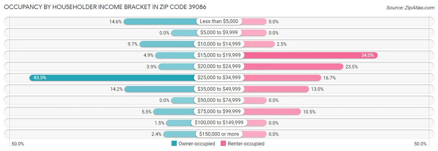 Occupancy by Householder Income Bracket in Zip Code 39086