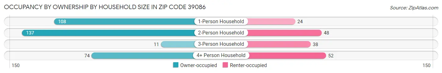 Occupancy by Ownership by Household Size in Zip Code 39086