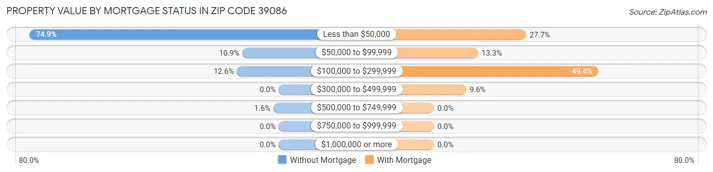 Property Value by Mortgage Status in Zip Code 39086