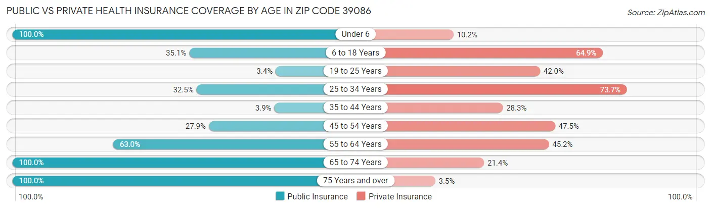 Public vs Private Health Insurance Coverage by Age in Zip Code 39086