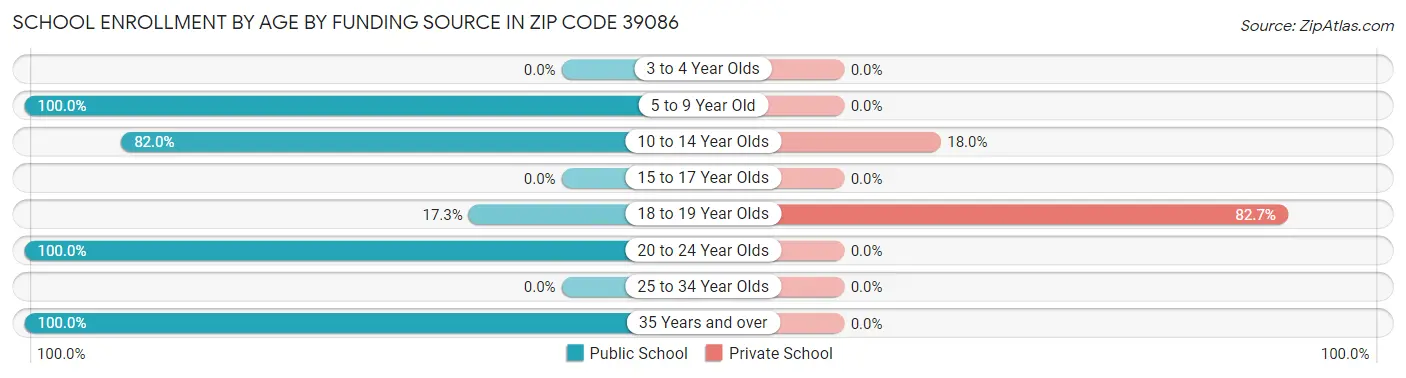 School Enrollment by Age by Funding Source in Zip Code 39086
