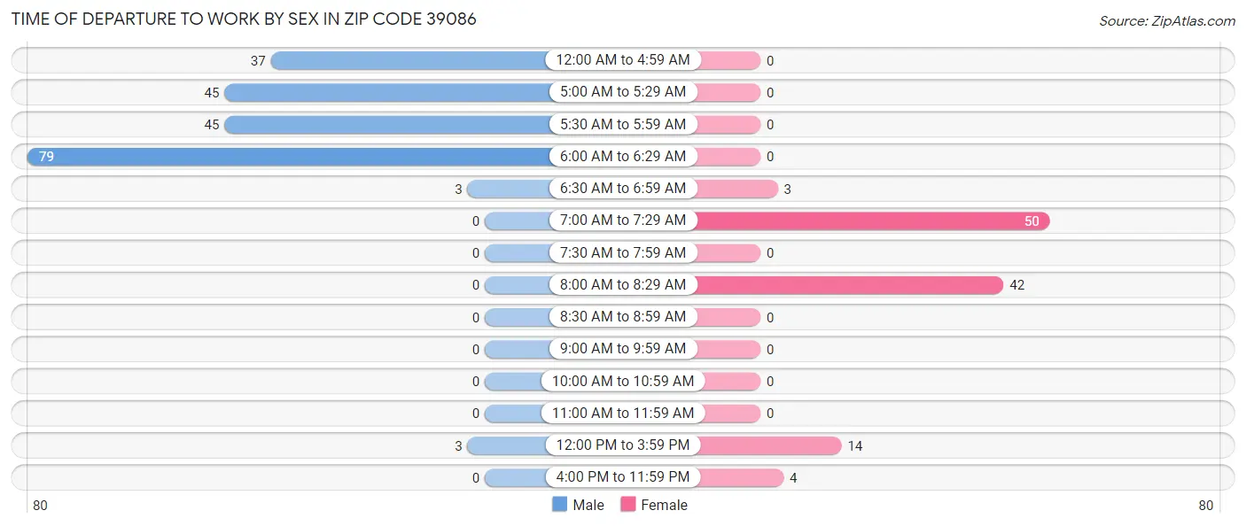 Time of Departure to Work by Sex in Zip Code 39086