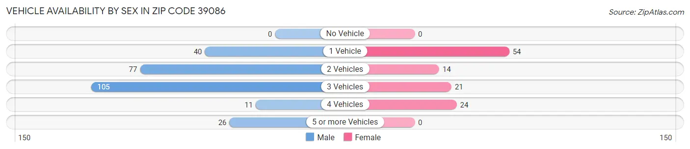 Vehicle Availability by Sex in Zip Code 39086