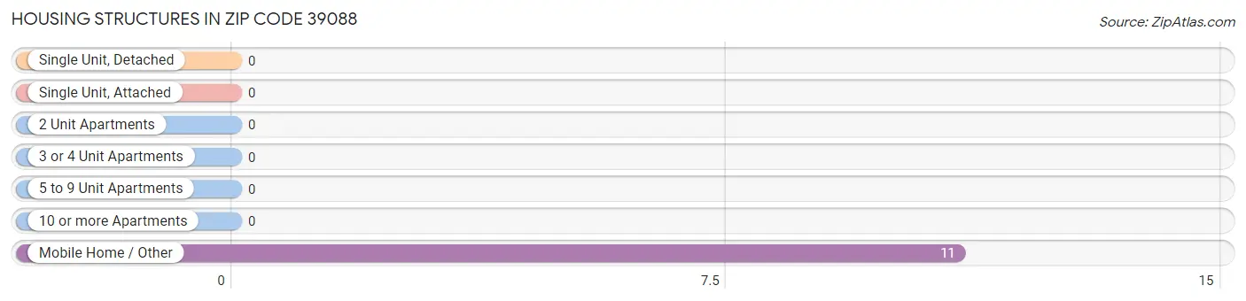 Housing Structures in Zip Code 39088