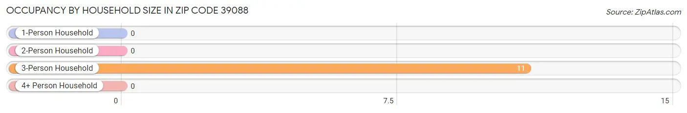 Occupancy by Household Size in Zip Code 39088