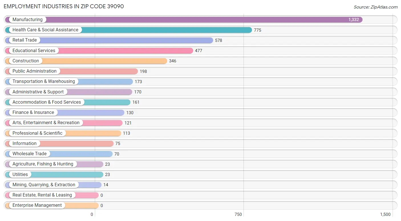 Employment Industries in Zip Code 39090