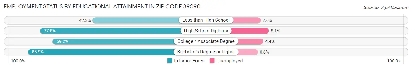 Employment Status by Educational Attainment in Zip Code 39090