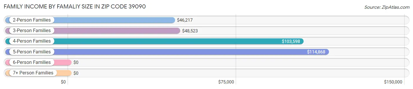 Family Income by Famaliy Size in Zip Code 39090