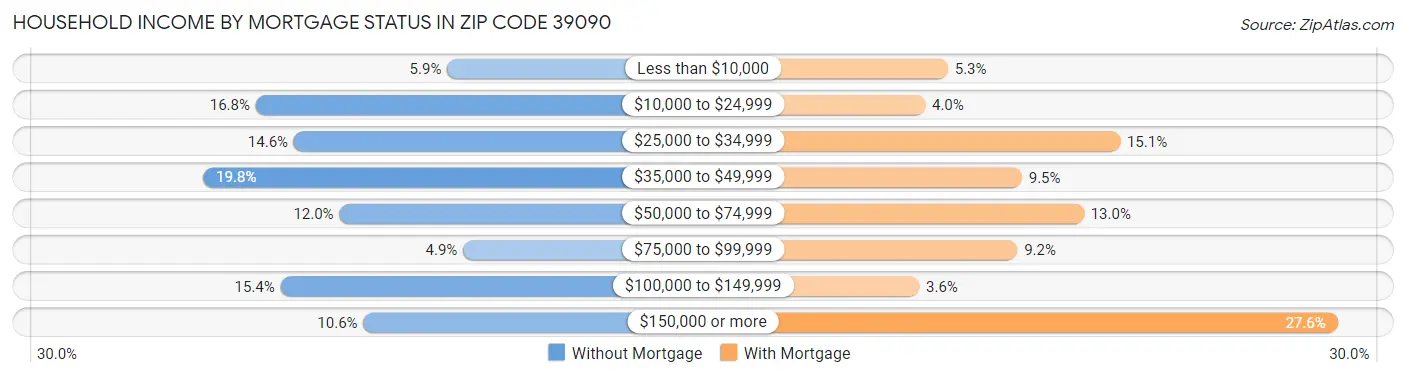 Household Income by Mortgage Status in Zip Code 39090