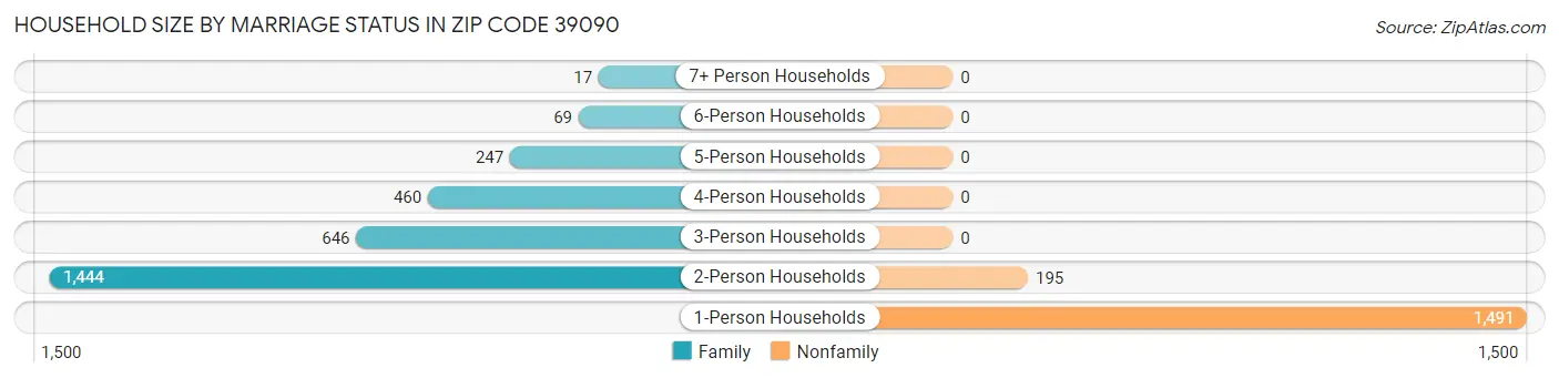 Household Size by Marriage Status in Zip Code 39090