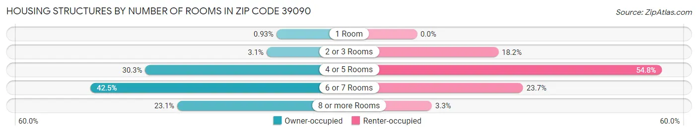 Housing Structures by Number of Rooms in Zip Code 39090