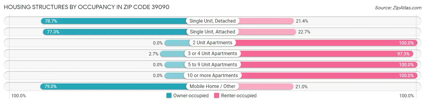 Housing Structures by Occupancy in Zip Code 39090