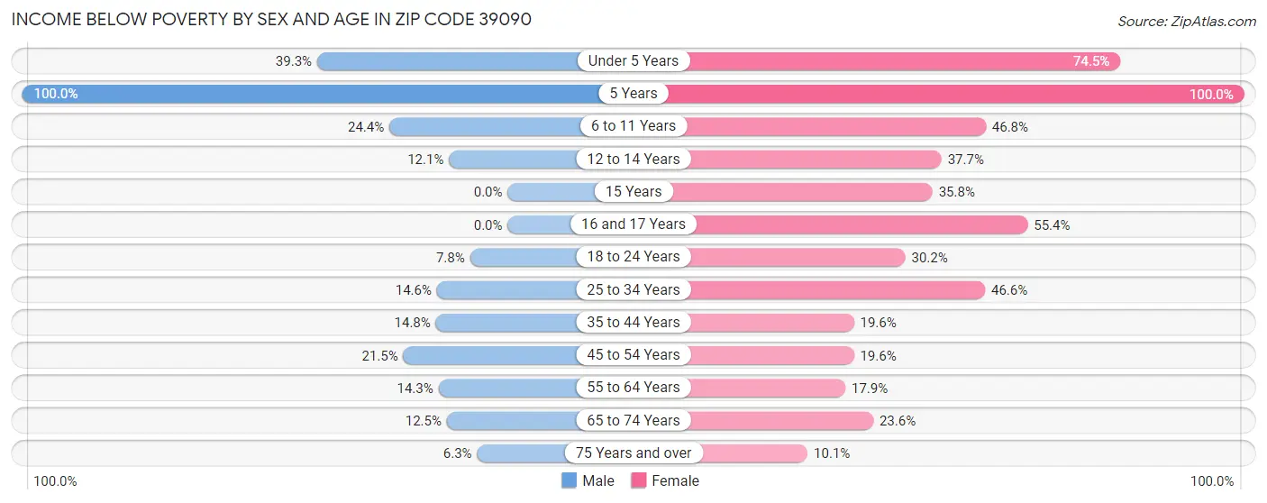 Income Below Poverty by Sex and Age in Zip Code 39090