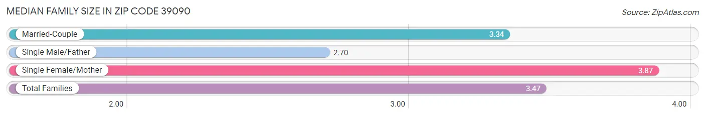 Median Family Size in Zip Code 39090