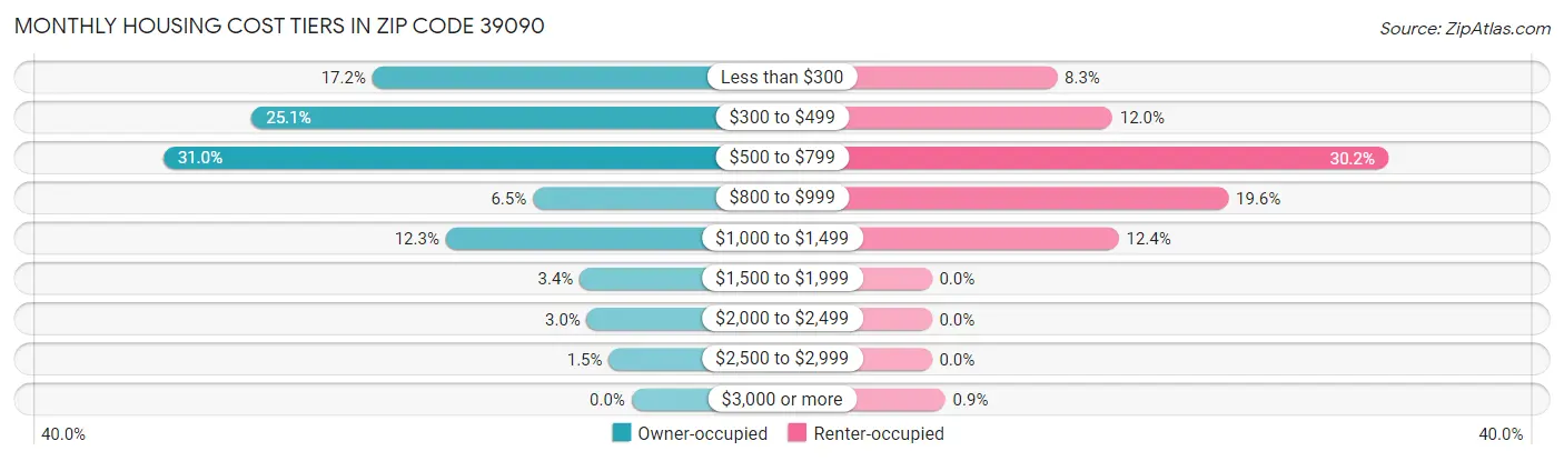 Monthly Housing Cost Tiers in Zip Code 39090