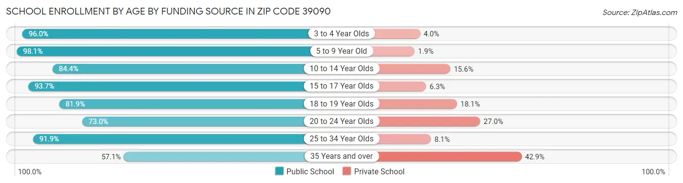 School Enrollment by Age by Funding Source in Zip Code 39090