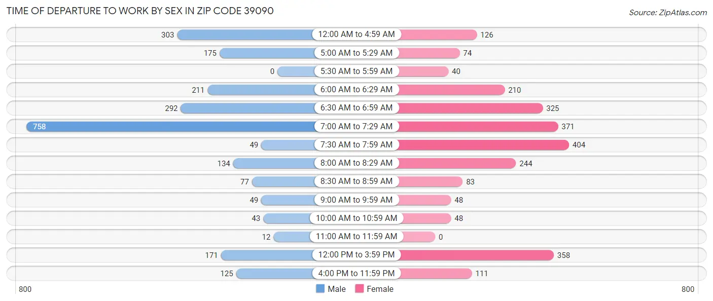 Time of Departure to Work by Sex in Zip Code 39090