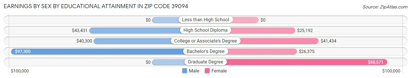Earnings by Sex by Educational Attainment in Zip Code 39094