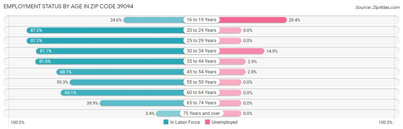Employment Status by Age in Zip Code 39094