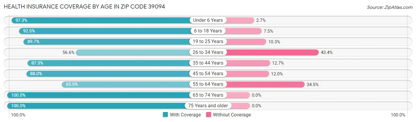 Health Insurance Coverage by Age in Zip Code 39094