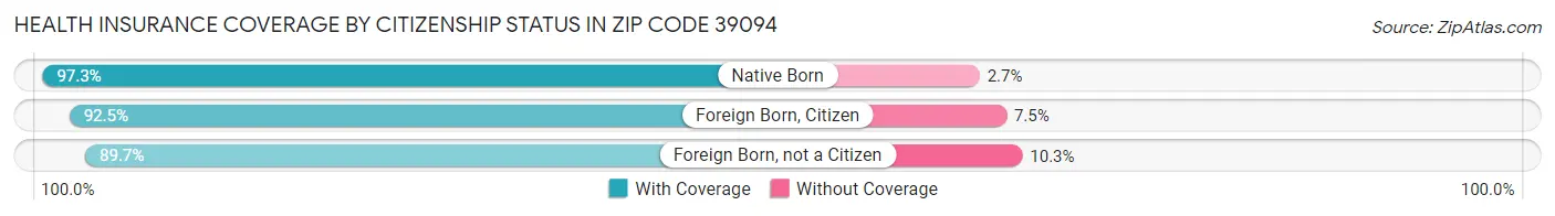 Health Insurance Coverage by Citizenship Status in Zip Code 39094