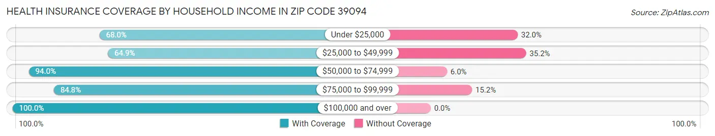 Health Insurance Coverage by Household Income in Zip Code 39094