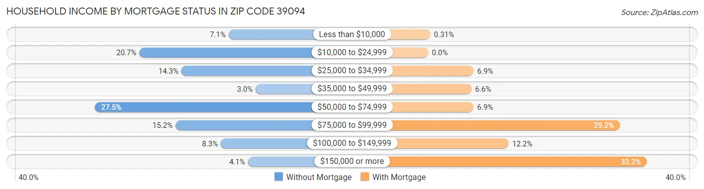 Household Income by Mortgage Status in Zip Code 39094