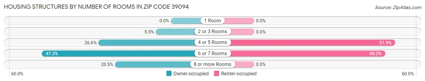 Housing Structures by Number of Rooms in Zip Code 39094