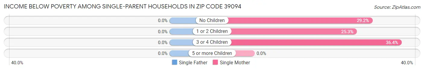 Income Below Poverty Among Single-Parent Households in Zip Code 39094