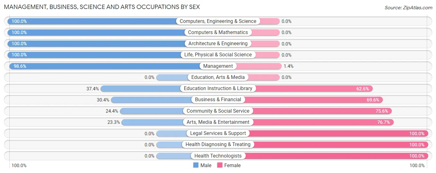 Management, Business, Science and Arts Occupations by Sex in Zip Code 39094