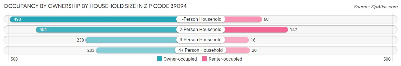 Occupancy by Ownership by Household Size in Zip Code 39094