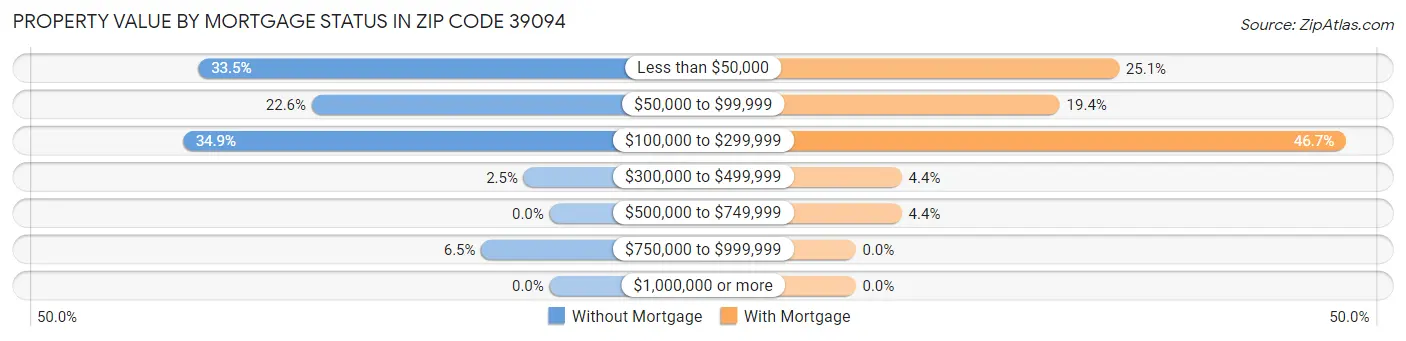 Property Value by Mortgage Status in Zip Code 39094