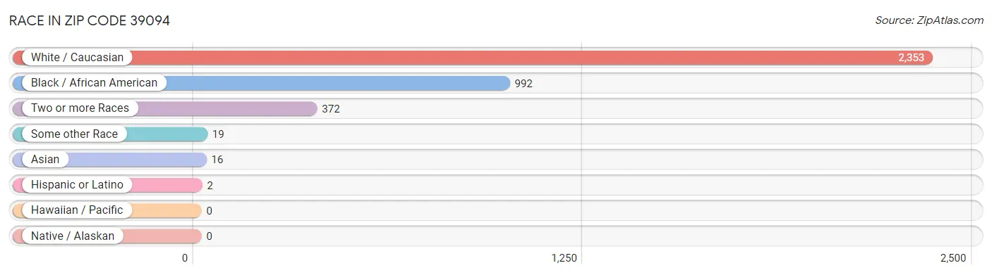 Race in Zip Code 39094