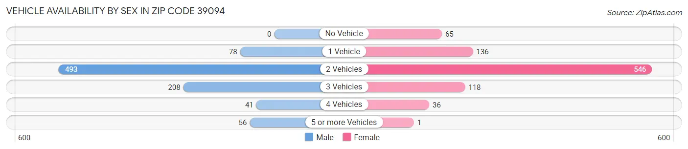 Vehicle Availability by Sex in Zip Code 39094