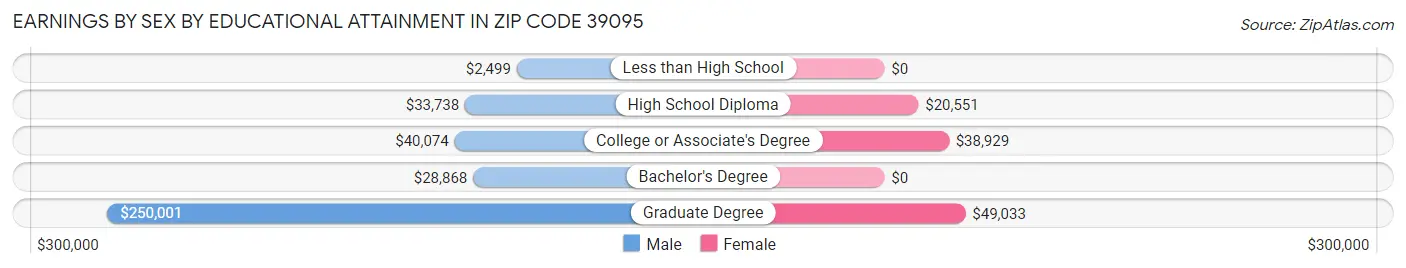 Earnings by Sex by Educational Attainment in Zip Code 39095